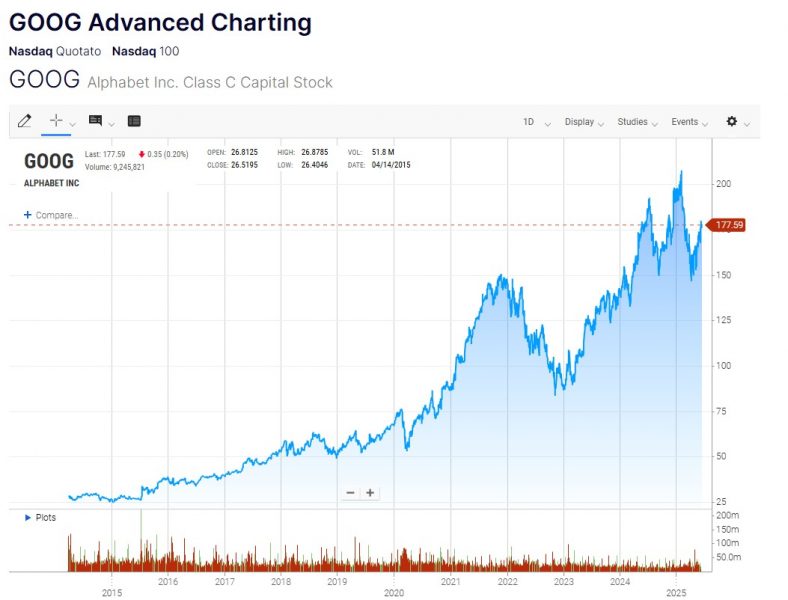 Grafico storico del prezzo delle azioni Alphabet (GOOGL/GOOG) dal 2015 a oggi