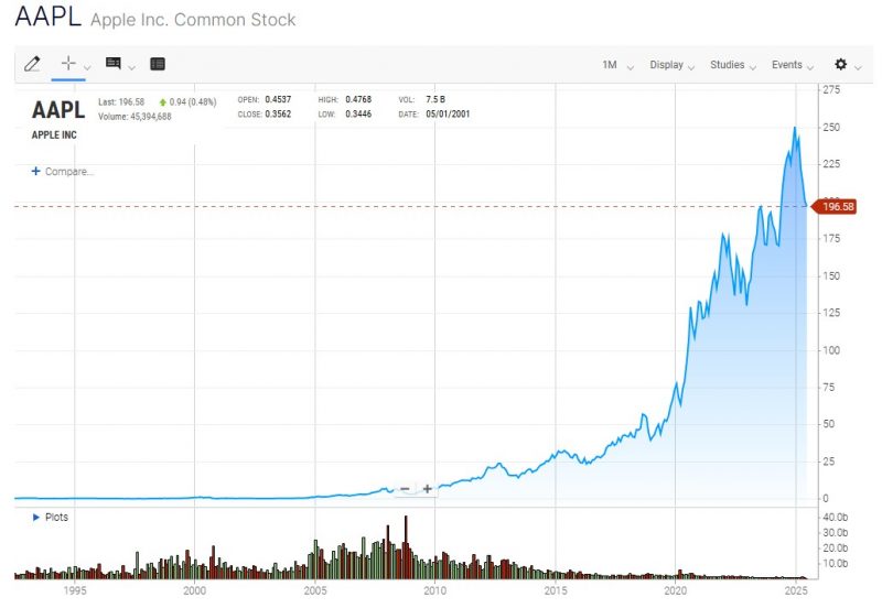 Grafico storico del prezzo delle azioni Apple (AAPL)