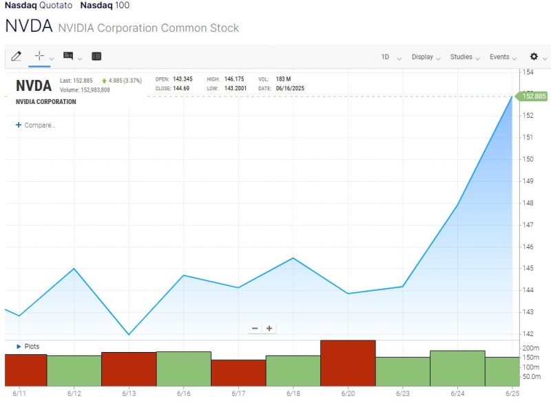 Grafico storico del prezzo delle azioni NVIDIA (NVDA) dalla sua IPO nel 1999 al 2025.